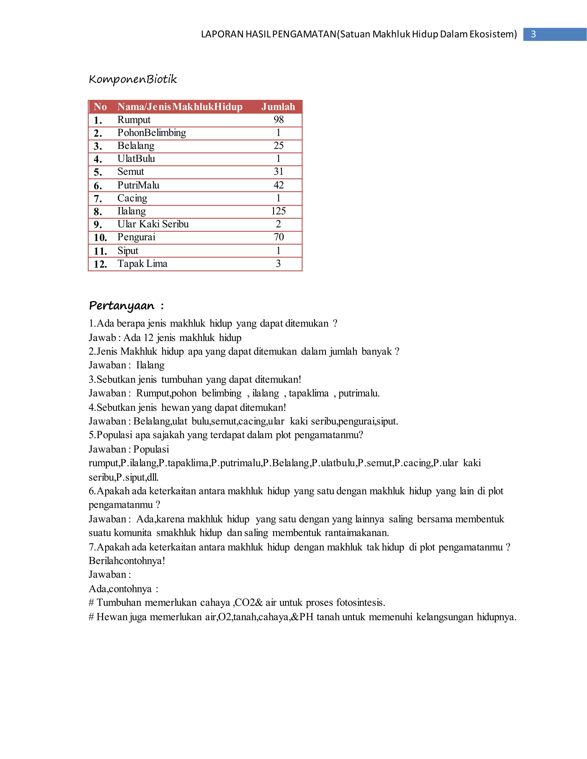 LAPORAN HASIL PENGAMATAN(Satuan Makhluk Hidup Dalam Ekosistem) 3 
KomponenBiotik 
No Nama/JenisMakhlukHidup Jumlah 
1. Rumput 98 
2. PohonBelimbing 1 
3. Belalang 25 
4. UlatBulu 1 
5. Semut 31 
6. PutriMalu 42 
7. Cacing 1 
8. Ilalang 125 
9. Ular Kaki Seribu 2 
10. Pengurai 70 
11. Siput 1 
12. Tapak Lima 3 
Pertanyaan : 
1.Ada berapa jenis makhluk hidup yang dapat ditemukan ? 
Jawab : Ada 12 jenis makhluk hidup 
2.Jenis Makhluk hidup apa yang dapat ditemukan dalam jumlah banyak ? 
Jawaban : Ilalang 
3.Sebutkan jenis tumbuhan yang dapat ditemukan! 
Jawaban : Rumput,pohon belimbing , ilalang , tapaklima , putrimalu. 
4.Sebutkan jenis hewan yang dapat ditemukan! 
Jawaban : Belalang,ulat bulu,semut,cacing,ular kaki seribu,pengurai,siput. 
5.Populasi apa sajakah yang terdapat dalam plot pengamatanmu? 
Jawaban : Populasi 
rumput,P.ilalang,P.tapaklima,P.putrimalu,P.Belalang,P.ulatbulu,P.semut,P.cacing,P.ular kaki 
seribu,P.siput,dll. 
6.Apakah ada keterkaitan antara makhluk hidup yang satu dengan makhluk hidup yang lain di plot 
pengamatanmu ? 
Jawaban : Ada,karena makhluk hidup yang satu dengan yang lainnya saling bersama membentuk 
suatu komunita smakhluk hidup dan saling membentuk rantaimakanan. 
7.Apakah ada keterkaitan antara makhluk hidup dengan makhluk tak hidup di plot pengamatanmu ? 
Berilahcontohnya! 
Jawaban : 
Ada,contohnya : 
# Tumbuhan memerlukan cahaya ,CO2& air untuk proses fotosintesis. 
# Hewan juga memerlukan air,O2,tanah,cahaya,&PH tanah untuk memenuhi kelangsungan hidupnya. 
 