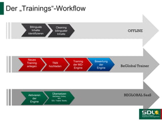 Der „Trainings“-Workflow
Bilinguale
Inhalte
identifizieren

Neues
Training
anlegen

Aktivieren
der
Engine

Cleaning
bilingualer
Inhalte

TMX
hochladen

Übersetzen
BeGlobal Online,
API,
SDL Trados Studio,
…

OFFLINE

Training
der MÜEngine

Bewertung
der
Engine

BeGlobal Trainer

BEGLOBAL SaaS

 