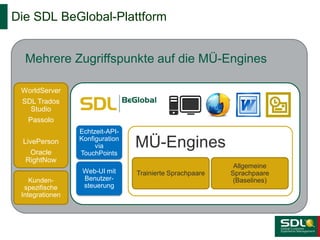 Die SDL BeGlobal-Plattform
Mehrere Zugriffspunkte auf die MÜ-Engines
WorldServer

SDL Trados
Studio
Passolo
LivePerson
Oracle
RightNow
Kundenspezifische
Integrationen

Echtzeit-APIKonfiguration
via
TouchPoints

Web-UI mit
Benutzersteuerung

MÜ-Engines
Trainierte Sprachpaare

Allgemeine
Sprachpaare
(Baselines)

 