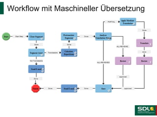 Workflow mit Maschineller Übersetzung

 