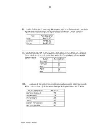 98. Jadual di bawah menunjukkan pendapatan Puan Limah selama
tiga hari.Berapakah purata pendapatan Puan Limah sehari?
99. Jadual di bawah menunjukkan kehadiran murid Tahun 6 dalam
tempoh lima hari dalam bulan tertentu.Purata kehadiran murid
sehari ialah
100. Jadual di bawah menunjukkan markah yang diperoleh oleh
Rizal dalam satu ujian tertentu.Berapakah purata markah Rizal.
Mohyar Sahijan/GCM3skssd
21
Hari Pendapatan
Isnin RM50.00
Selasa RM85.00
Rabu RM90.00
Bulan Kehadiran
Januari 35
Fenruari 34
Mac 33
April 32
Mei 36
Mata Pelajaran Markah
Bahasa Inggeris 90
Matematik 78
Pend.Islam 80
Sains 92
Kajian Tempatan 85
Bahasa Melayu 81
 