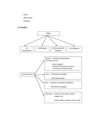 - H2SO4
     - Alkohol 95%
     - Aquadest


D. Prosedur


                                 FENOL




        Uji           Uji Golongan        Uji Monovalen &           Uji Penegasan
    Pendahuluan                               Polivalen



                                Bentuk : - Kristal kuning (as.pikrat,
                                dermatol,rivanol )

                                         - Halus (nipagin)
                                         - Kristal putih (nipasol, resorcin)
                                         - Larutan jernih (asam pikrat)


    Uji pendahuluan             Rasa : - Tidak berasa (nipagin)

                                      - Pahit (asam pikrat)

                                Bau : - Bau khas (α-napthol, β-napthol)

                                     - Tidak berbau (nipagin)



                                Kelarutan : - Dalam air (as. pikrat, rivanol,
                                              nipagin, dll)

                                            - Dalam alkohol (nipasol, resorcin, dll)
 