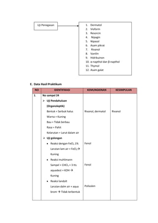 Uji Penegasan                        1.    Dermatol
                                            2.    Vioform
                                            3.    Resorcin
                                            4.    Nipagin
                                            5.    Nipasol
                                            6.    Asam pikrat
                                            7.    Rivanol
                                            8.    Vanilin
                                            9.    Hidrikuinon
                                            10.   α-napthol dan β-napthol
                                            11.   Thymol
                                            12.   Asam galat



E. Data Hasil Praktikum
   NO               IDENTIFIKASI              KEMUNGKINAN            KESIMPULAN
  1.      No sampel 24
           Uji Pendahuluan
              (Organoleptik)
              Bentuk = Serbuk halus         Rivanol, dermatol     Rivanol
              Warna = Kuning
              Bau = Tidak berbau
              Rasa = Pahit
              Kelarutan = Larut dalam air
            Uji golongan
                 Reaksi dengan FeCl3 1%     Fenol
                 Larutan lam air + FeCl3
                 Kuning
                 Reaksi muhlimann
                 Sampel + CHCl3 + 3 tts     Fenol
                 aquadest + KOH 
                 Kuning
                 Reaksi landolt
                 Larutan dalm air + aqua    Polivalen
                 brom  Tidak terbentuk
 