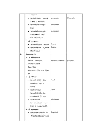 endapan
              Sampel + FeCl3 Kuning     Monovalen            Monovalen
              + NaHCO3 Kuning
              Larutan ditetesi aqua      Monovalen
              brom
              Sampel + fehling A-B +     Monovalen
              NaOH  Biru, tidak
              terbentk endapan
      Uji Penegasan
              Sampel + NaOH  Kuning     Rivanol

              Sampel + HNO3 + H2SO4     Rivanol

              Merah kresen
2.   No sampel 78
      Uji pendahuluan
        Bentuk = Kepingan                Vioform, β-napthol   β-napthol
        Warna = Cokelat
        Bau = Khas
        Kelarutan = Tidak larut dalam
        air
      Uji golongan
              Sampel + CHCl3 + 3 tts     Fenol
              aquadest + KOH 
              Kuning
              Reaksi marquis             Fenol
              Sampel + H2SO4 + lar.
              Formaldehid  cincin
              Reaksi landolt             Monovalen
              Larutan dalm air + aqua
              brom  endapan putih
      Uji penegasan
              Sampel + NaOH + lar. iod   β-napthol

               larutan tidak berwarna
 