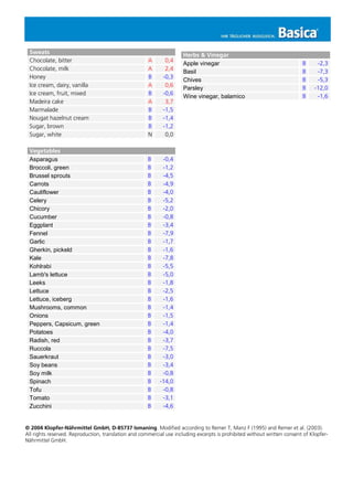 Sweats
Chocolate, bitter A 0,4
Chocolate, milk A 2,4
Honey B -0,3
Ice cream, dairy, vanilla A 0,6
Ice cream, fruit, mixed B -0,6
Madeira cake A 3,7
Marmalade B -1,5
Nougat hazelnut cream B -1,4
Sugar, brown B -1,2
Sugar, white N 0,0
Vegetables
Asparagus B -0,4
Broccoli, green B -1,2
Brussel sprouts B -4,5
Carrots B -4,9
Cauliflower B -4,0
Celery B -5,2
Chicory B -2,0
Cucumber B -0,8
Eggplant B -3,4
Fennel B -7,9
Garlic B -1,7
Gherkin, pickeld B -1,6
Kale B -7,8
Kohlrabi B -5,5
Lamb's lettuce B -5,0
Leeks B -1,8
Lettuce B -2,5
Lettuce, iceberg B -1,6
Mushrooms, common B -1,4
Onions B -1,5
Peppers, Capsicum, green B -1,4
Potatoes B -4,0
Radish, red B -3,7
Ruccola B -7,5
Sauerkraut B -3,0
Soy beans B -3,4
Soy milk B -0,8
Spinach B -14,0
Tofu B -0,8
Tomato B -3,1
Zucchini B -4,6
© 2004 Klopfer-Nährmittel GmbH, D-85737 Ismaning. Modified according to Remer T, Manz F (1995) and Remer et al. (2003).
All rights reserved. Reproduction, translation and commercial use including excerpts is prohibited without written consent of Klopfer-
Nährmittel GmbH.
Herbs & Vinegar
Apple vinegar B -2,3
Basil B -7,3
Chives B -5,3
Parsley B -12,0
Wine vinegar, balamico B -1,6
 