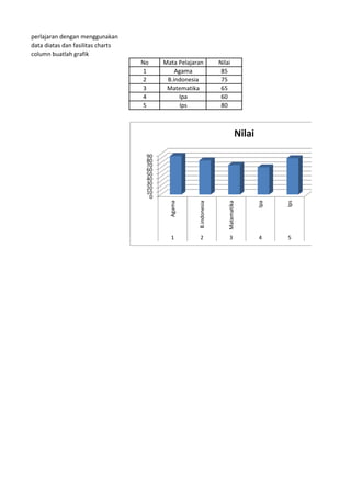 perlajaran dengan menggunakan
data diatas dan fasilitas charts
column buatlah grafik
No Mata Pelajaran Nilai
1 Agama 85
2 B.indonesia 75
3 Matematika 65
4 Ipa 60
5 Ips 80
0
10
20
30
40
50
60
70
80
90
Agama
B.indonesia
Matematika
Ipa
Ips
1 2 3 4 5
Nilai
 
