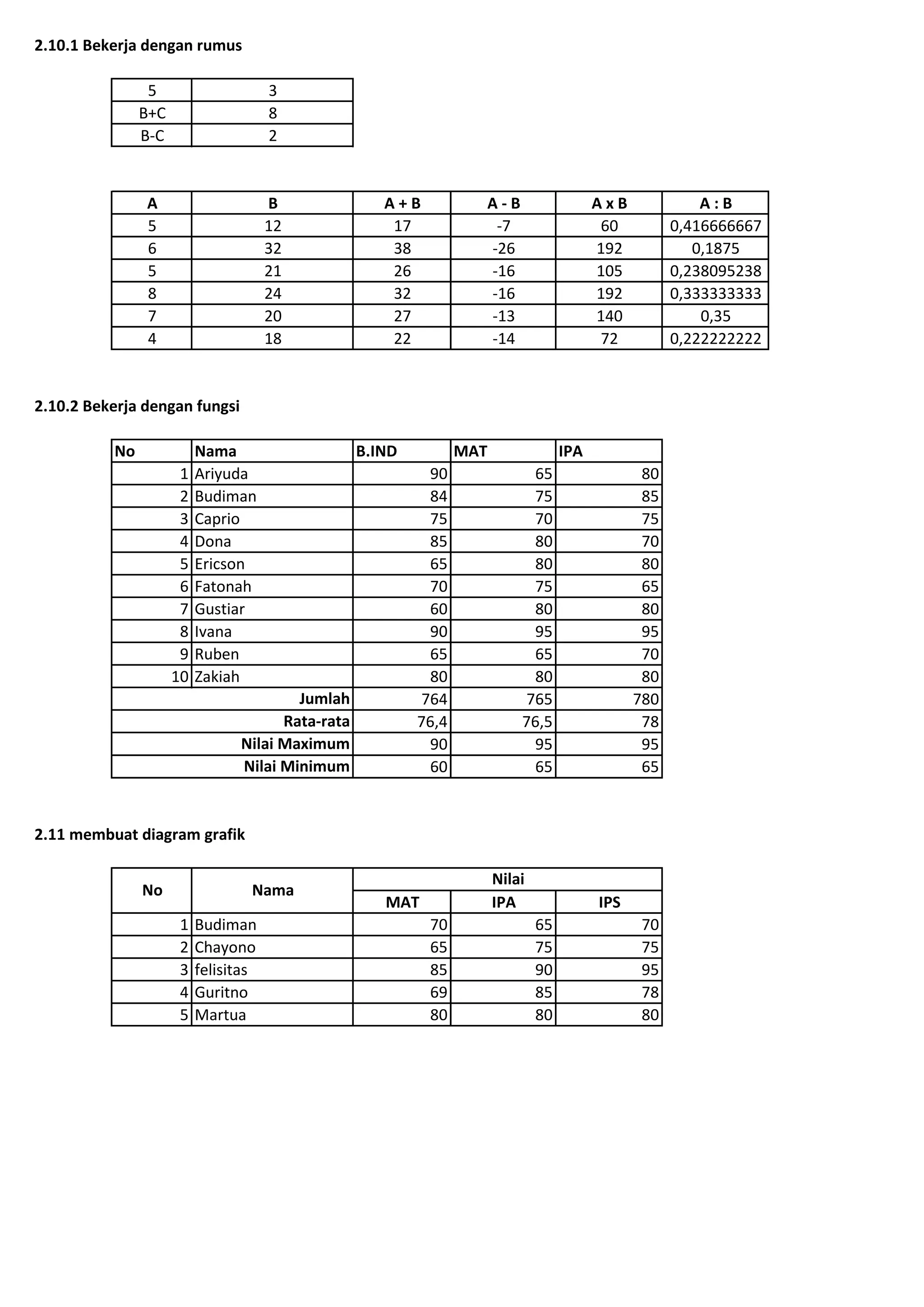2.10.1 Bekerja dengan rumus
5 3
B+C 8
B-C 2
A B A + B A - B A x B A : B
5 12 17 -7 60 0,416666667
6 32 38 -26 192 0,1875
5 21 26 -16 105 0,238095238
8 24 32 -16 192 0,333333333
7 20 27 -13 140 0,35
4 18 22 -14 72 0,222222222
2.10.2 Bekerja dengan fungsi
No Nama B.IND MAT IPA
1 Ariyuda 90 65 80
2 Budiman 84 75 85
3 Caprio 75 70 75
4 Dona 85 80 70
5 Ericson 65 80 80
6 Fatonah 70 75 65
7 Gustiar 60 80 80
8 Ivana 90 95 95
9 Ruben 65 65 70
10 Zakiah 80 80 80
764 765 780
76,4 76,5 78
90 95 95
60 65 65
2.11 membuat diagram grafik
MAT IPA IPS
1 Budiman 70 65 70
2 Chayono 65 75 75
3 felisitas 85 90 95
4 Guritno 69 85 78
5 Martua 80 80 80
Nilai
Jumlah
Rata-rata
Nilai Maximum
Nilai Minimum
No Nama
 