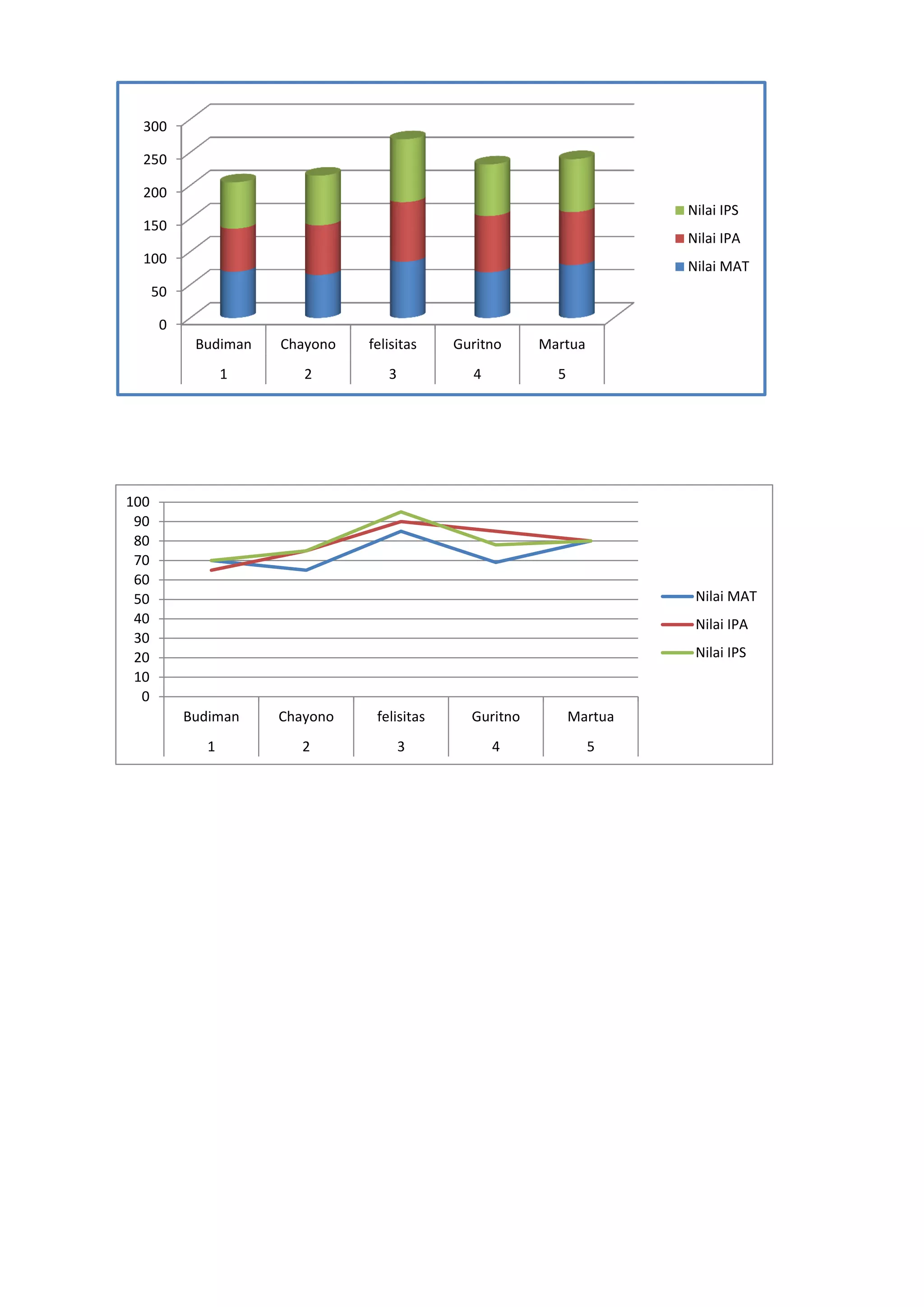0
50
100
150
200
250
300
Budiman Chayono felisitas Guritno Martua
1 2 3 4 5
Nilai IPS
Nilai IPA
Nilai MAT
0
10
20
30
40
50
60
70
80
90
100
Budiman Chayono felisitas Guritno Martua
1 2 3 4 5
Nilai MAT
Nilai IPA
Nilai IPS
 