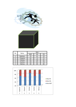 MAT IPA IPS
1 Budiman 70 65 70
2 Chayono 65 75 75
3 Felisitas 85 90 95
4 Guritno 69 85 78
5 Martua 80 80 80
NamaNo
Nilai
20
40
60
80
100
Budiman
Chayono
Felisitas
Guritno
Martua
1 2 3 4 5
Nilai IPS
Nilai IPA
Nilai MAT
 
