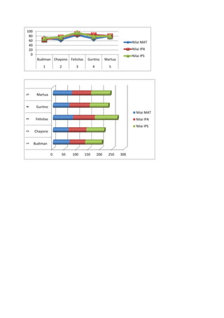 0
20
40
60
80
100
Budiman Chayono Felisitas Guritno Martua
1 2 3 4 5
Nilai MAT
Nilai IPA
Nilai IPS
0 50 100 150 200 250 300
Budiman
Chayono
Felisitas
Guritno
Martua
12345
Nilai MAT
Nilai IPA
Nilai IPS
 