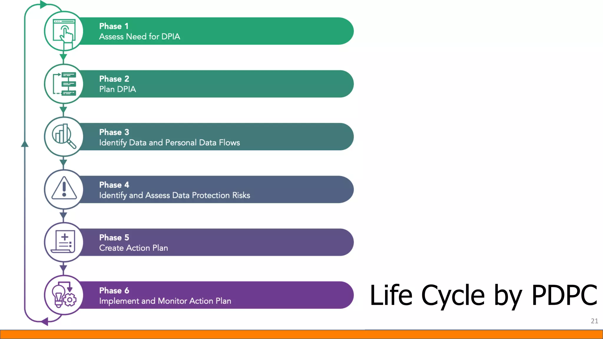 Life Cycle by PDPC
21
 