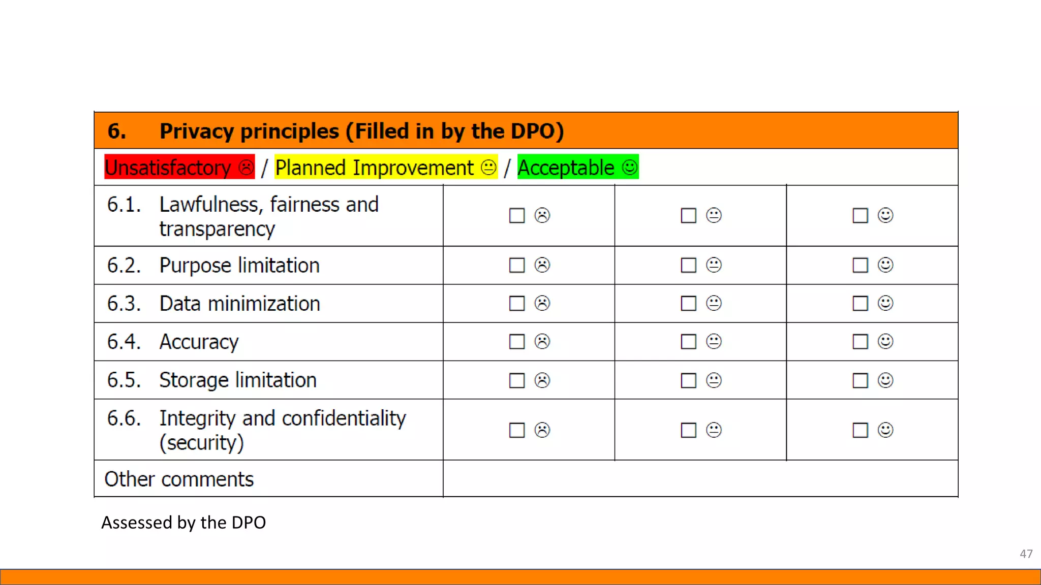 47
Assessed by the DPO
 
