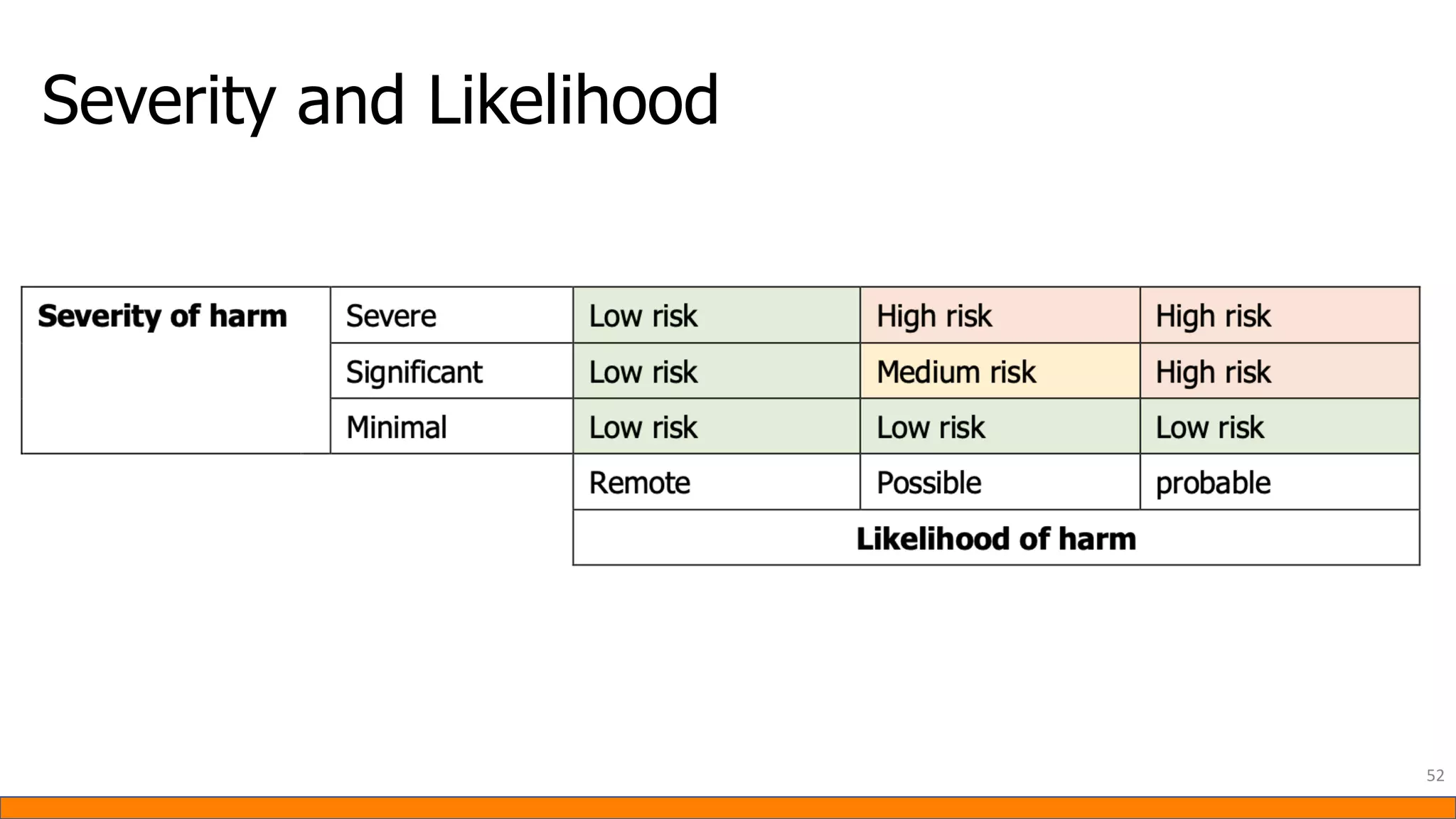 Severity and Likelihood
52
 