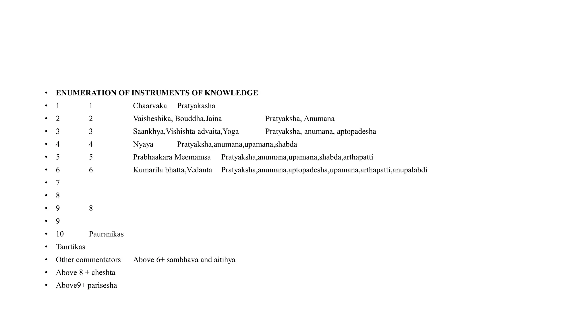 • ENUMERATION OF INSTRUMENTS OF KNOWLEDGE
• 1 1 Chaarvaka Pratyakasha
• 2 2 Vaisheshika, Bouddha,Jaina Pratyaksha, Anumana
• 3 3 Saankhya,Vishishta advaita,Yoga Pratyaksha, anumana, aptopadesha
• 4 4 Nyaya Pratyaksha,anumana,upamana,shabda
• 5 5 Prabhaakara Meemamsa Pratyaksha,anumana,upamana,shabda,arthapatti
• 6 6 Kumarila bhatta,Vedanta Pratyaksha,anumana,aptopadesha,upamana,arthapatti,anupalabdi
• 7
• 8
• 9 8
• 9
• 10 Pauranikas
• Tanrtikas
• Other commentators Above 6+ sambhava and aitihya
• Above 8 + cheshta
• Above9+ parisesha
 