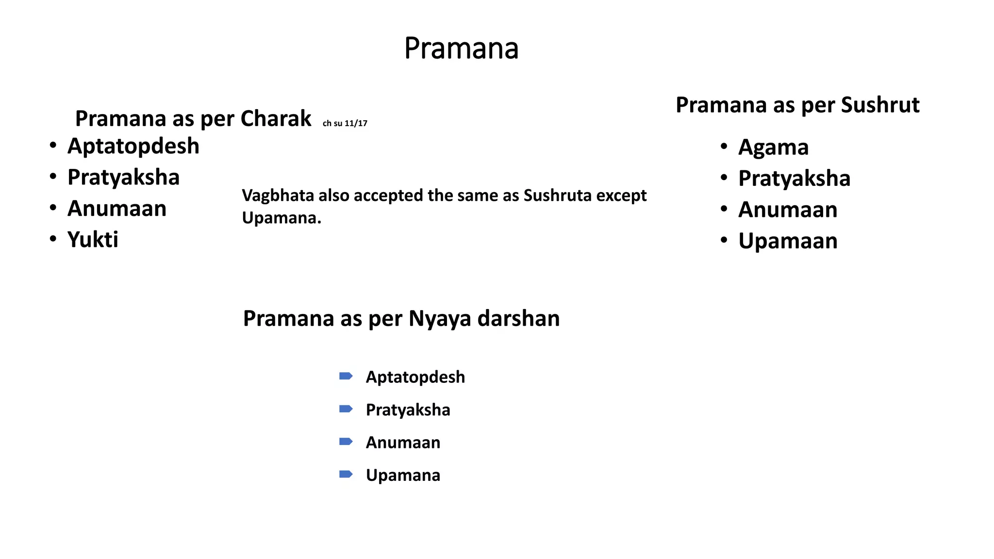Pramana
Pramana as per Charak ch su 11/17
• Aptatopdesh
• Pratyaksha
• Anumaan
• Yukti
Pramana as per Sushrut
• Agama
• Pratyaksha
• Anumaan
• Upamaan
Pramana as per Nyaya darshan
 Aptatopdesh
 Pratyaksha
 Anumaan
 Upamana
Vagbhata also accepted the same as Sushruta except
Upamana.
 