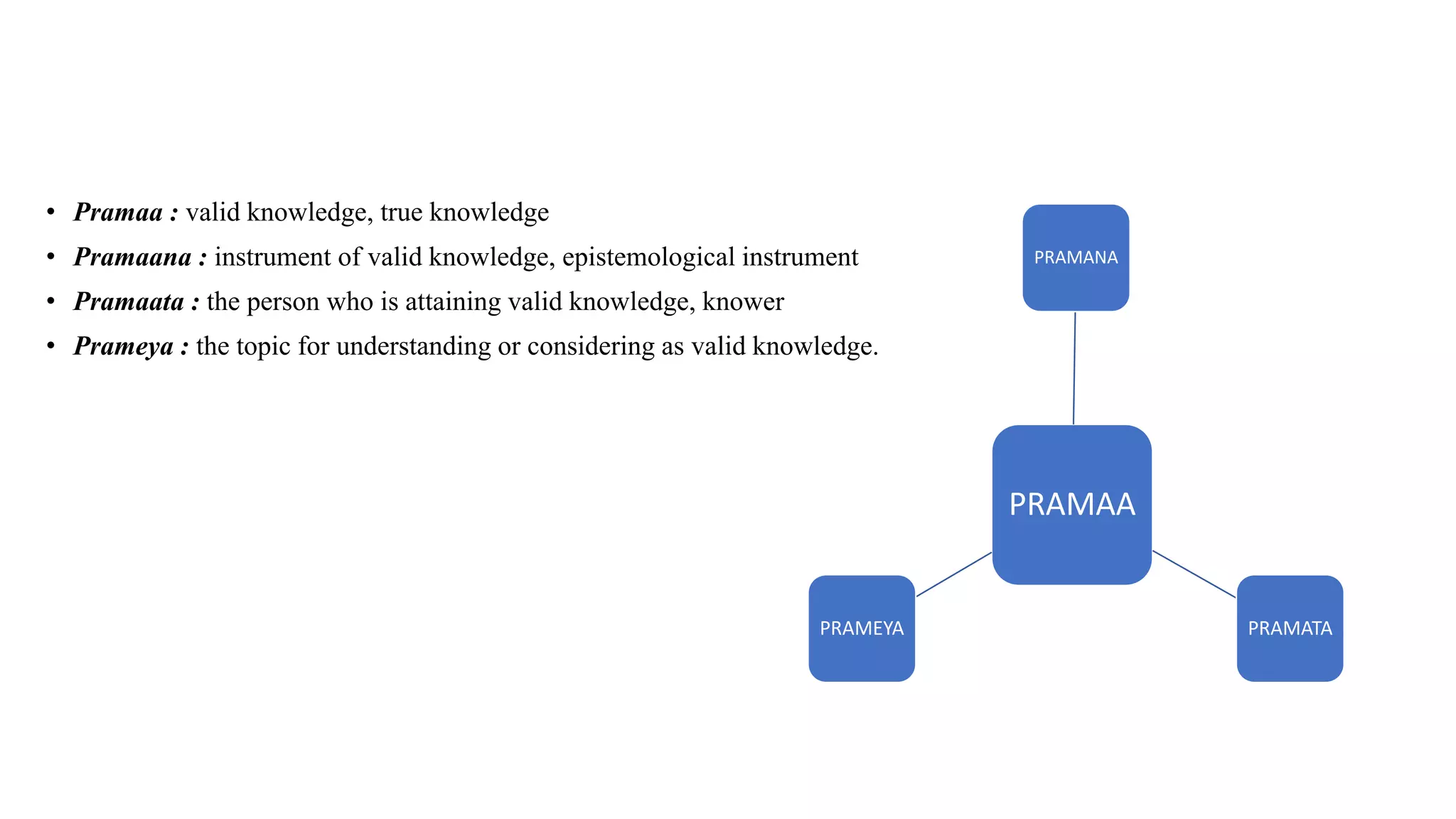 • Pramaa : valid knowledge, true knowledge
• Pramaana : instrument of valid knowledge, epistemological instrument
• Pramaata : the person who is attaining valid knowledge, knower
• Prameya : the topic for understanding or considering as valid knowledge.
PRAMAA
PRAMANA
PRAMATA
PRAMEYA
 