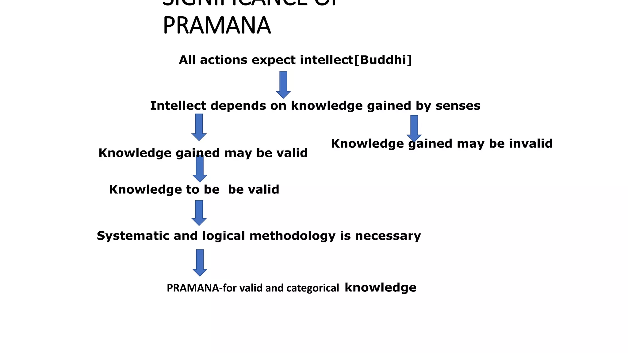 SIGNIFICANCE OF
PRAMANA
All actions expect intellect[Buddhi]
Intellect depends on knowledge gained by senses
Knowledge gained may be invalid
Systematic and logical methodology is necessary
Knowledge to be be valid
Knowledge gained may be valid
PRAMANA-for valid and categorical knowledge
 