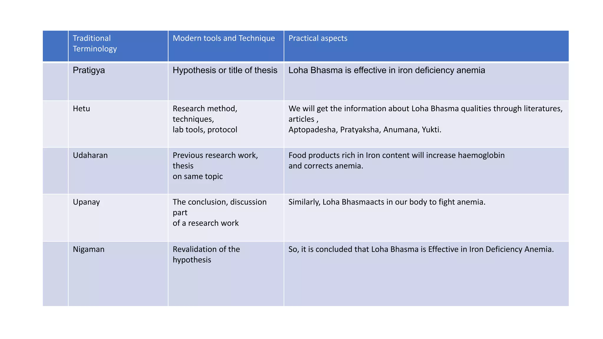 Traditional
Terminology
Modern tools and Technique Practical aspects
Pratigya Hypothesis or title of thesis Loha Bhasma is effective in iron deficiency anemia
Hetu Research method,
techniques,
lab tools, protocol
We will get the information about Loha Bhasma qualities through literatures,
articles ,
Aptopadesha, Pratyaksha, Anumana, Yukti.
Udaharan Previous research work,
thesis
on same topic
Food products rich in Iron content will increase haemoglobin
and corrects anemia.
Upanay The conclusion, discussion
part
of a research work
Similarly, Loha Bhasmaacts in our body to fight anemia.
Nigaman Revalidation of the
hypothesis
So, it is concluded that Loha Bhasma is Effective in Iron Deficiency Anemia.
 