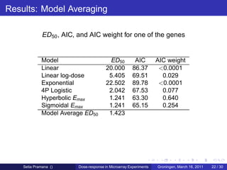 Results: Model Averaging

              ED50 , AIC, and AIC weight for one of the genes


             Model                         ED50          AIC        AIC weight
             Linear                      20.000         86.37        <0.0001
             Linear log-dose              5.405         69.51         0.029
             Exponential                 22.502         89.78        <0.0001
             4P Logistic                  2.042         67.53         0.077
             Hyperbolic Emax              1.241         63.30         0.640
             Sigmoidal Emax               1.241         65.15         0.254
             Model Average ED50           1.423




    Setia Pramana ()      Dose-response in Microarray Experiments   Groningen, March 16, 2011   22 / 30
 
