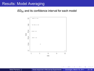 Results: Model Averaging
              ED50 and its conﬁdence interval for each model




                               MA
                               Logis
                               SEmax
                       Model

                               HEmax
                               LinLog
                               Lin




                                        0            5          10         15         20

                                                               ED50




    Setia Pramana ()                        Dose-response in Microarray Experiments    Groningen, March 16, 2011   23 / 30
 