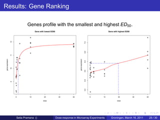 Results: Gene Ranking

                               Genes proﬁle with the smallest and highest ED50 .
                                      Gene with lowest ED50                                                       Gene with highest ED50
                  12




                                                                                                   7.0
                                                                                                   6.5
                  11
gene expression




                                                                                 gene expression

                                                                                                   6.0
                  10




                                                                                                   5.5
                                                                                                   5.0
                  9




                                                                                                   4.5




                       0         10            20               30         40                            0   10             20             30   40

                                              dose                                                                         dose




                       Setia Pramana ()                       Dose-response in Microarray Experiments               Groningen, March 16, 2011        25 / 30
 