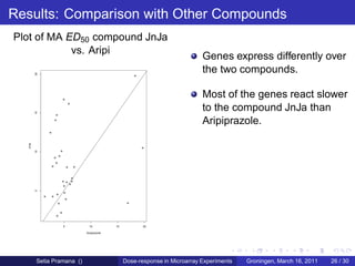 Results: Comparison with Other Compounds
Plot of MA ED50 compound JnJa
            vs. Aripi
                                                                            Genes express differently over
                                                                            the two compounds.
         20




                                                                            Most of the genes react slower
                                                                            to the compound JnJa than
         15




                                                                            Aripiprazole.
  JnJa

         10
         5




                  5           10           15          20

                            Aripiprazole




         Setia Pramana ()                       Dose-response in Microarray Experiments   Groningen, March 16, 2011   26 / 30
 