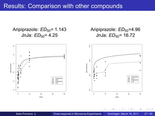 Results: Comparison with other compounds


                    Aripiprazole: ED50 = 1.143                                                              Aripiprazole: ED50 =4.96
                        JnJa: ED50 = 4.25                                                                      JnJa: ED50 = 16.72




                                                                                                     10.5
                    13
                    12




                                                                                                     10.0
                    11
  gene expression




                                                                                   gene expression
                    10




                                                                                                     9.5
                                                                                                                                            Aripiprazole
                                                          Aripiprazole                                                                      JnJa
                                                          JnJa                                                                              Aripiprazole
                    9




                                                          Aripiprazole                                                                      JnJa
                                                          JnJa




                                                                                                     9.0
                    8




                          0        10        20     30                   40                                  0    10          20       30                  40

                                            doses                                                                            doses




                         Setia Pramana ()                Dose-response in Microarray Experiments                       Groningen, March 16, 2011                27 / 30
 