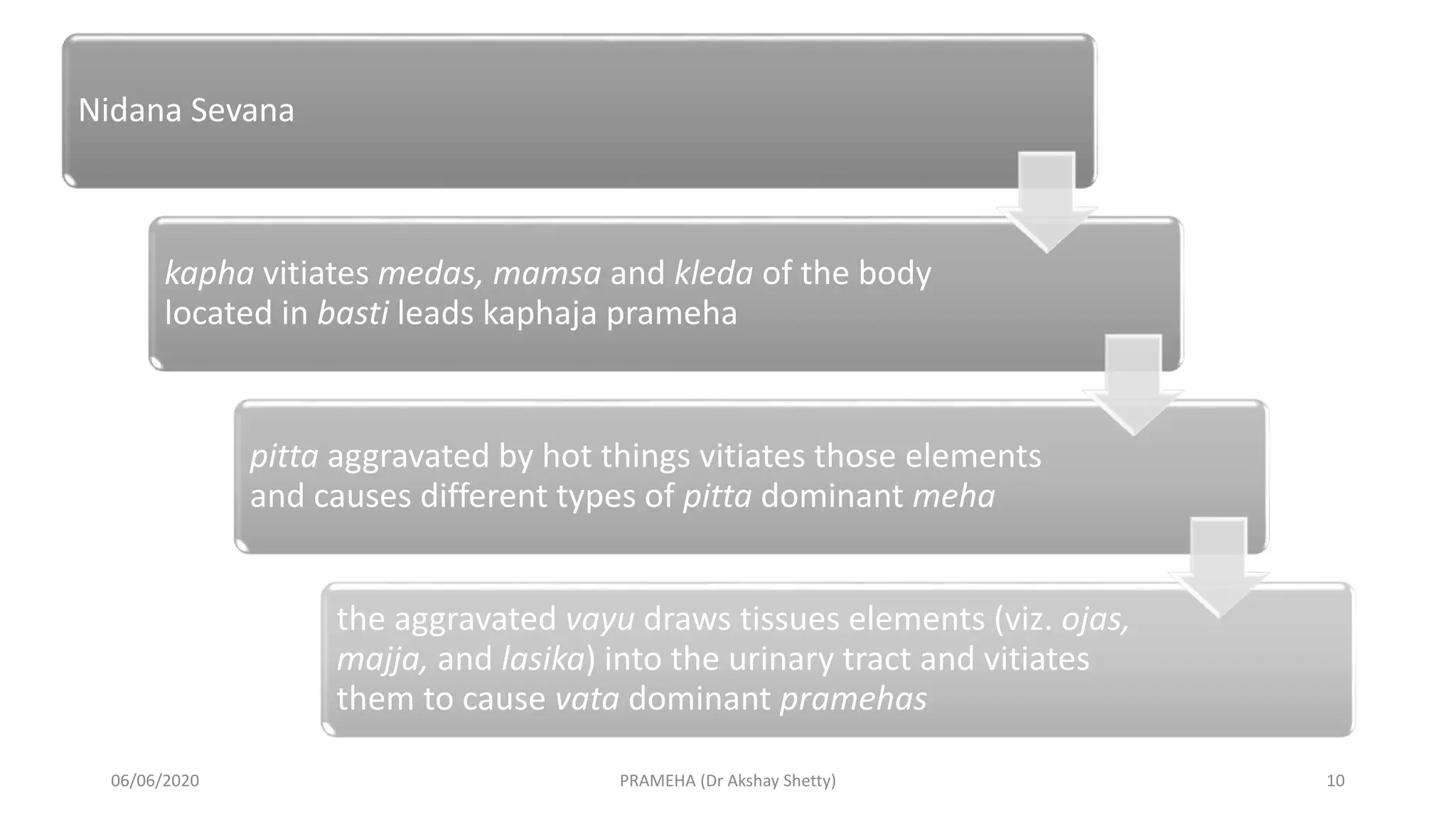 Nidana Sevana
kapha vitiates medas, mamsa and kleda of the body
located in basti leads kaphaja prameha
pitta aggravated by hot things vitiates those elements
and causes different types of pitta dominant meha
the aggravated vayu draws tissues elements (viz. ojas,
majja, and lasika) into the urinary tract and vitiates
them to cause vata dominant pramehas
06/06/2020 PRAMEHA (Dr Akshay Shetty) 10
 