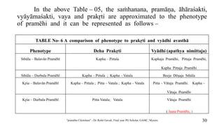 In the above Table – 05, the saṁhanana, pramāṇa, āhāraśakti,
vyāyāmaśakti, vaya and prakr
̥ ti are approximated to the phe...