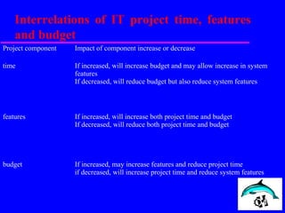 Interrelations of IT project time, features
and budget
Project component Impact of component increase or decrease
time If increased, will increase budget and may allow increase in system
features
If decreased, will reduce budget but also reduce system features
features If increased, will increase both project time and budget
If decreased, will reduce both project time and budget
budget If increased, may increase features and reduce project time
if decreased, will increase project time and reduce system features
 