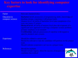 Key factors to look for identifying computer
expertise
Factor Relevant characteristics
Education in
computer sciences
Bachelors level: possession of programming skills, knowledge of
database design, experience with project tools
Masters level: all skills of bachelors level plus completion of at
least one major IT project
Doctoral level: all skills of masters level plus development of a
significant new approach to solving a computer science problem;
primary emphasis is on research
Certification: indicate possession of expertise with regard to
specific products and systems
Experience Should be related to current task
Should be relevant to role the candidate will perform on the project
team
Should indicate cooperative service on a project team
References Should be multiple
Should include inquiry about the success of projects on which the
candidate has worked
 