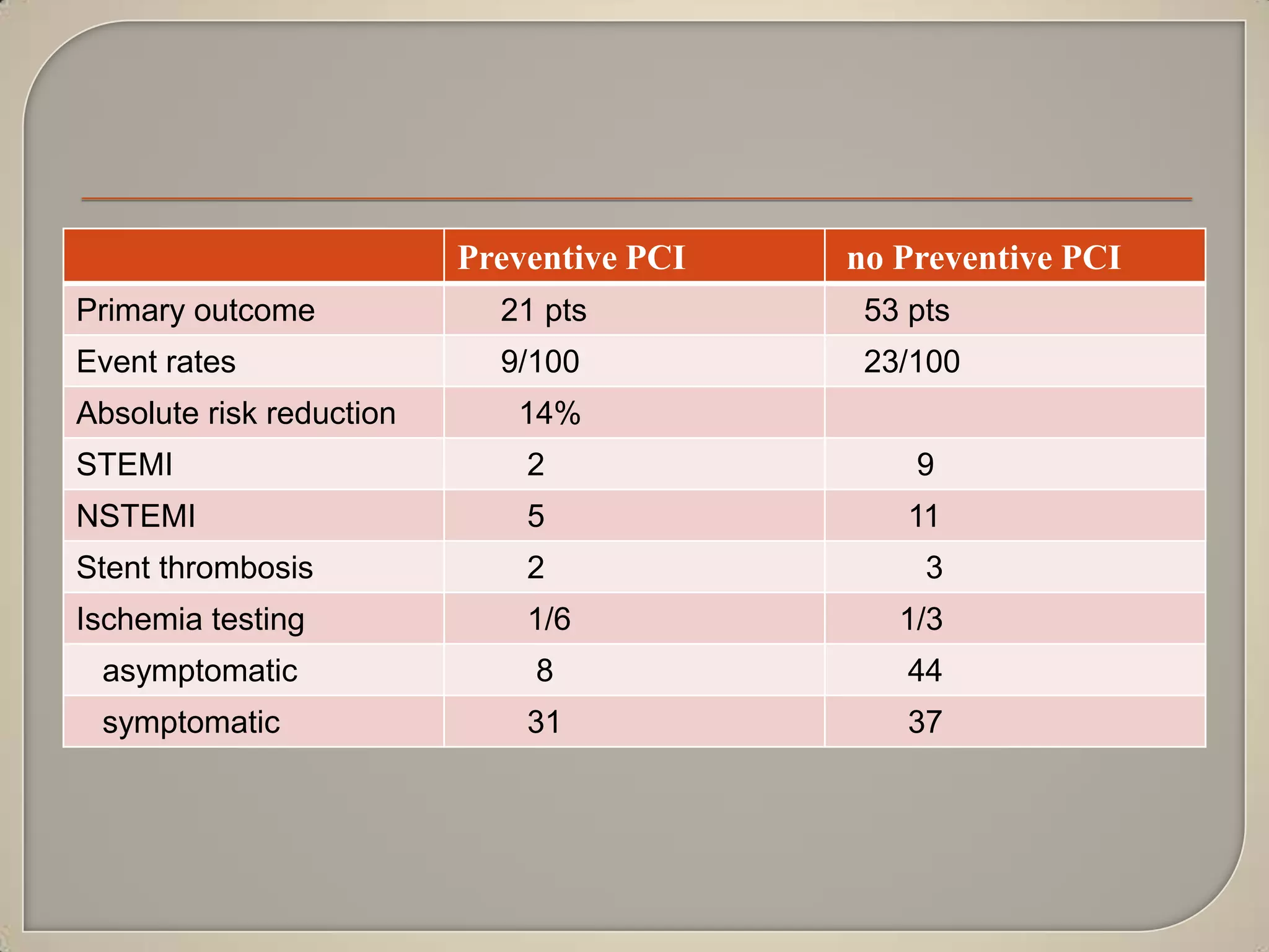 Preventive PCI

no Preventive PCI

Primary outcome

21 pts

53 pts

Event rates

9/100

23/100

Absolute risk reduction

14%

STEMI

2

9

NSTEMI

5

11

Stent thrombosis

2

3

Ischemia testing

1/6

1/3

asymptomatic

8

44

symptomatic

31

37

 