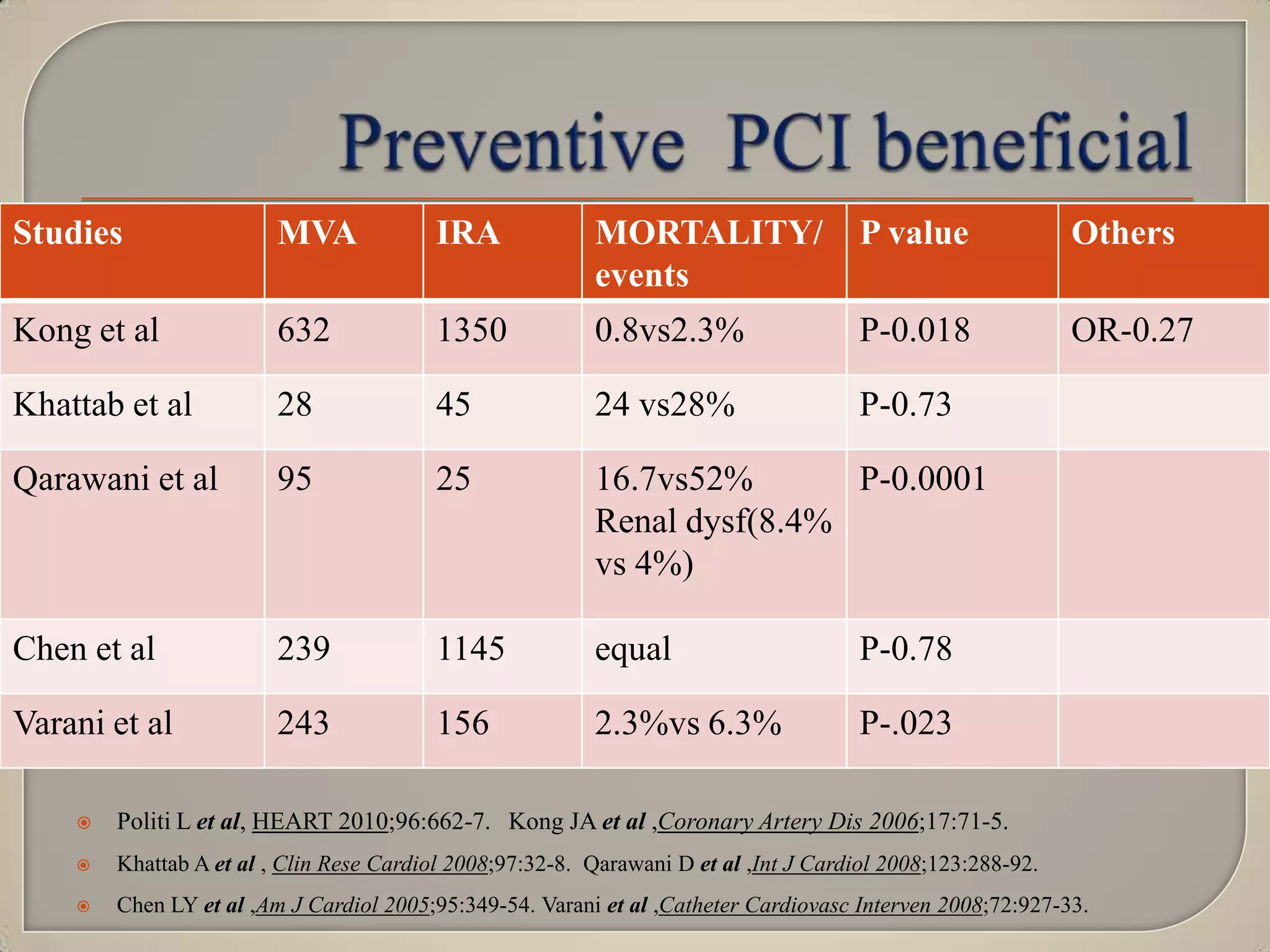 Studies

MVA

IRA

MORTALITY/
events

P value

Others

Kong et al

632

1350

0.8vs2.3%

P-0.018

OR-0.27

Khattab et al

28

45

24 vs28%

P-0.73

Qarawani et al

95

25

16.7vs52%
P-0.0001
Renal dysf(8.4%
vs 4%)

Chen et al

239

1145

equal

P-0.78

Varani et al

243

156

2.3%vs 6.3%

P-.023



Politi L et al, HEART 2010;96:662-7. Kong JA et al ,Coronary Artery Dis 2006;17:71-5.



Khattab A et al , Clin Rese Cardiol 2008;97:32-8. Qarawani D et al ,Int J Cardiol 2008;123:288-92.



Chen LY et al ,Am J Cardiol 2005;95:349-54. Varani et al ,Catheter Cardiovasc Interven 2008;72:927-33.

 