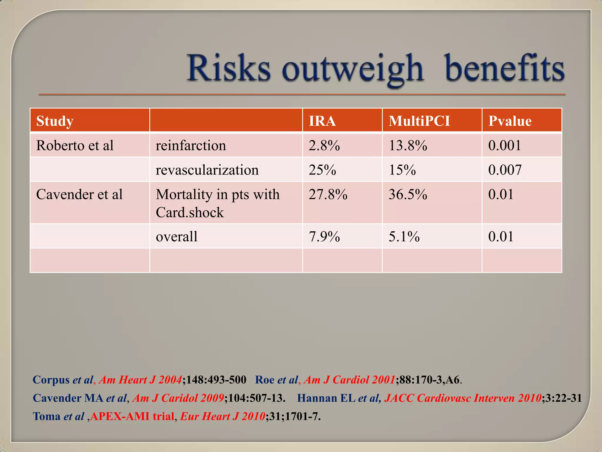 Study

Pvalue

reinfarction

2.8%

13.8%

0.001

25%

15%

0.007

Mortality in pts with
Card.shock

27.8%

36.5%

0.01

overall

Cavender et al

MultiPCI

revascularization

Roberto et al

IRA

7.9%

5.1%

0.01

Corpus et al, Am Heart J 2004;148:493-500 Roe et al, Am J Cardiol 2001;88:170-3,A6.
Cavender MA et al, Am J Caridol 2009;104:507-13. Hannan EL et al, JACC Cardiovasc Interven 2010;3:22-31
Toma et al ,APEX-AMI trial, Eur Heart J 2010;31;1701-7.

 