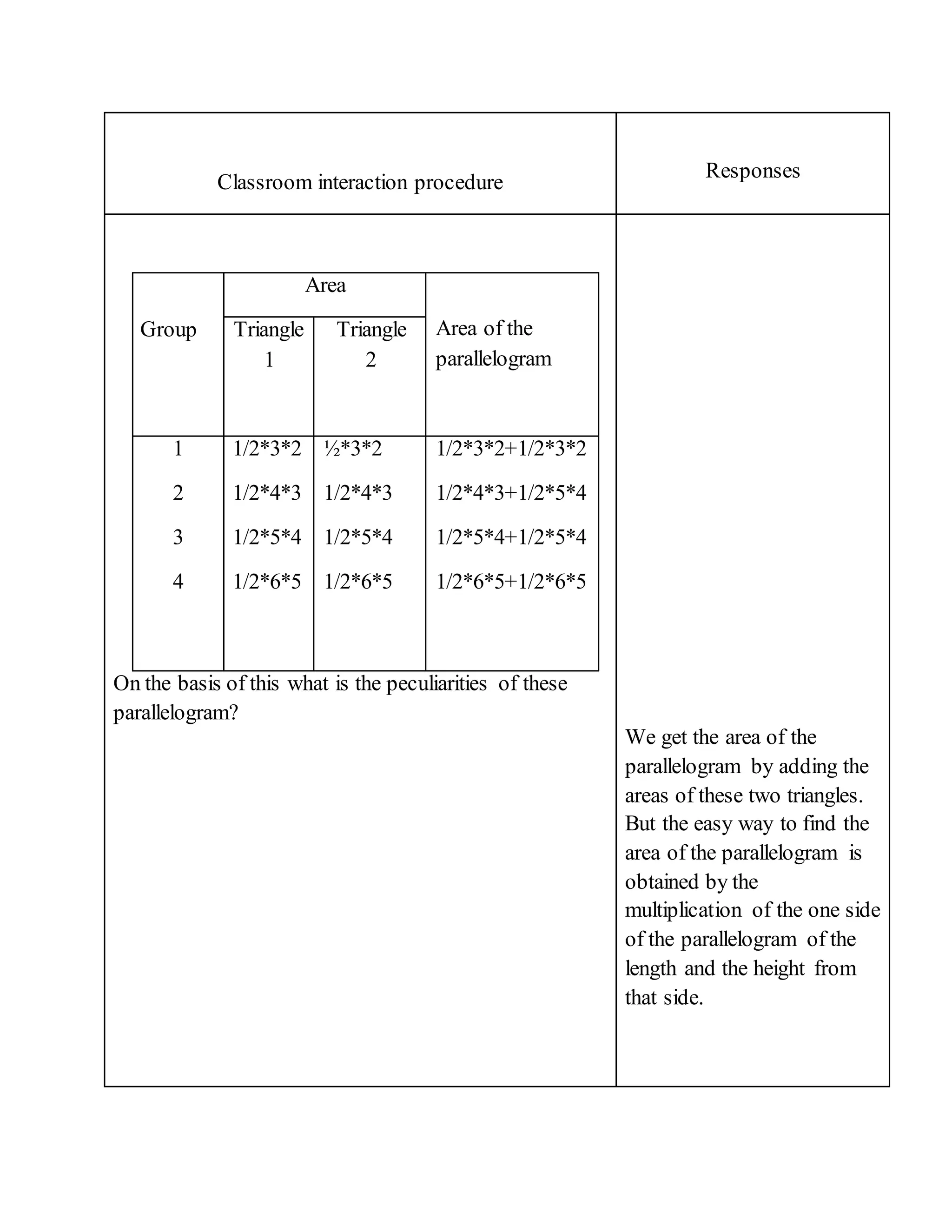 Classroom interaction procedure 
Responses 
Group 
Area 
Area of the 
parallelogram 
Triangle 
1 
Triangle 
2 
1 
2 
3 
4 
1/2*3*2 
1/2*4*3 
1/2*5*4 
1/2*6*5 
½*3*2 
1/2*4*3 
1/2*5*4 
1/2*6*5 
1/2*3*2+1/2*3*2 
1/2*4*3+1/2*5*4 
1/2*5*4+1/2*5*4 
1/2*6*5+1/2*6*5 
On the basis of this what is the peculiarities of these 
parallelogram? 
We get the area of the 
parallelogram by adding the 
areas of these two triangles. 
But the easy way to find the 
area of the parallelogram is 
obtained by the 
multiplication of the one side 
of the parallelogram of the 
length and the height from 
that side. 
 