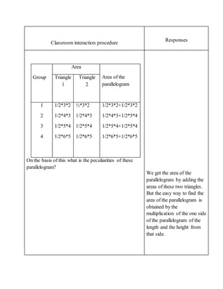 Classroom interaction procedure 
Responses 
Group 
Area 
Area of the 
parallelogram 
Triangle 
1 
Triangle 
2 
1 
2 
3 
4 
1/2*3*2 
1/2*4*3 
1/2*5*4 
1/2*6*5 
½*3*2 
1/2*4*3 
1/2*5*4 
1/2*6*5 
1/2*3*2+1/2*3*2 
1/2*4*3+1/2*5*4 
1/2*5*4+1/2*5*4 
1/2*6*5+1/2*6*5 
On the basis of this what is the peculiarities of these 
parallelogram? 
We get the area of the 
parallelogram by adding the 
areas of these two triangles. 
But the easy way to find the 
area of the parallelogram is 
obtained by the 
multiplication of the one side 
of the parallelogram of the 
length and the height from 
that side. 
 