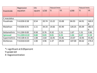 Promilit Calculation Probit analysis | PPTX