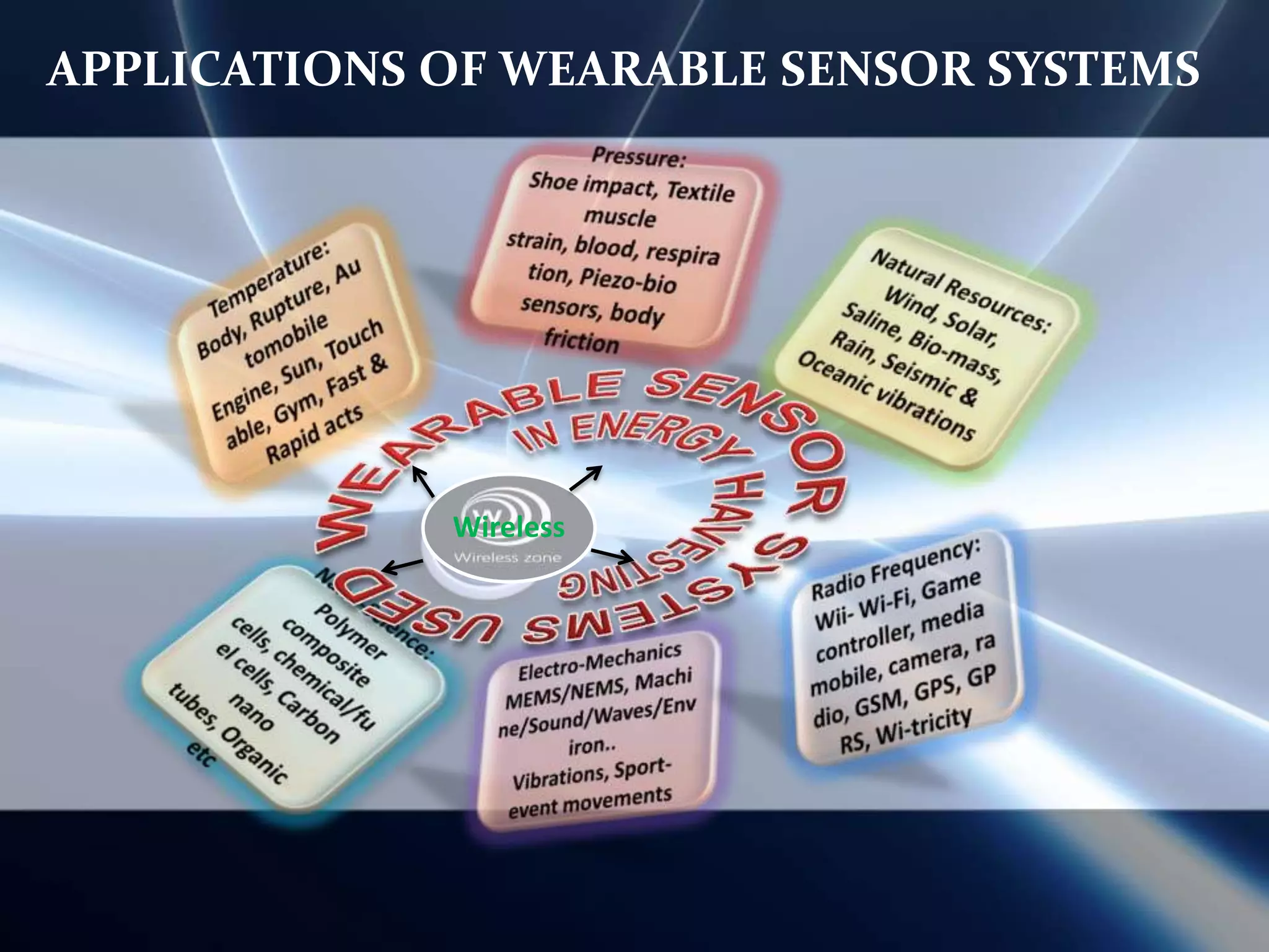 SUMMARYAIM OF THE PROJECT – SIX OF SUCCESSTo develop energy harvesting nano wearable wireless systems from human user activities, environment and highly efficient electrical circuits to store, extract, convert generated charges into continuous, self regulated, self generative energies by electro-mechanical methods using nano-composite structures