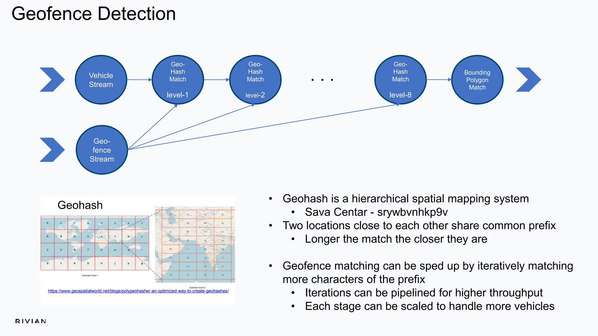 Geofence Detection
Vehicle
Stream
Geo-
fence
Stream
Geo-
Hash
Match
level-1
Geo-
Hash
Match
level-2
Geo-
Hash
Match
level-8
. . . Bounding
Polygon
Match
https://www.geospatialworld.net/blogs/polygeohasher-an-optimized-way-to-create-geohashes/
Geohash
• Geohash is a hierarchical spatial mapping system
• Sava Centar - srywbvnhkp9v
• Two locations close to each other share common prefix
• Longer the match the closer they are
• Geofence matching can be sped up by iteratively matching
more characters of the prefix
• Iterations can be pipelined for higher throughput
• Each stage can be scaled to handle more vehicles
 