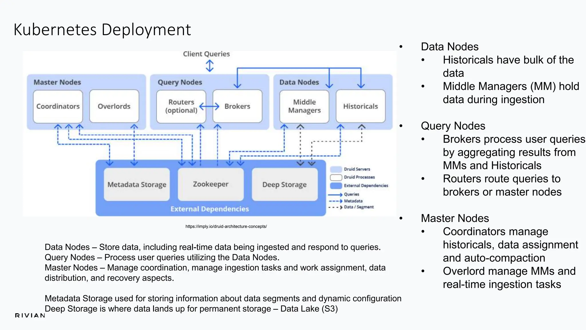 Kubernetes Deployment
https://imply.io/druid-architecture-concepts/
• Data Nodes
• Historicals have bulk of the
data
• Middle Managers (MM) hold
data during ingestion
• Query Nodes
• Brokers process user queries
by aggregating results from
MMs and Historicals
• Routers route queries to
brokers or master nodes
• Master Nodes
• Coordinators manage
historicals, data assignment
and auto-compaction
• Overlord manage MMs and
real-time ingestion tasks
Data Nodes – Store data, including real-time data being ingested and respond to queries.
Query Nodes – Process user queries utilizing the Data Nodes.
Master Nodes – Manage coordination, manage ingestion tasks and work assignment, data
distribution, and recovery aspects.
Metadata Storage used for storing information about data segments and dynamic configuration
Deep Storage is where data lands up for permanent storage – Data Lake (S3)
 