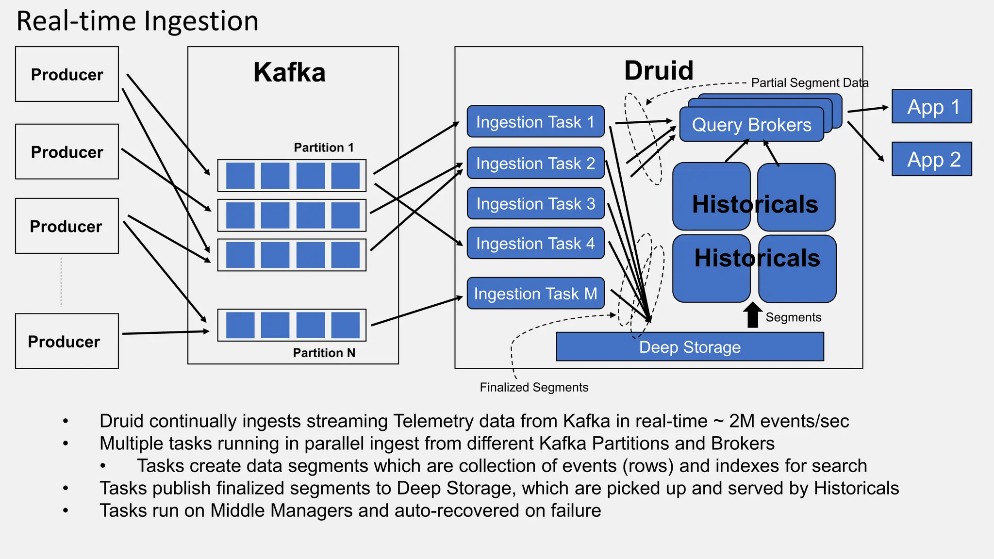 Producer
Producer
Producer
Producer
Kafka
Partition 1
Partition N
Ingestion Task 1
Ingestion Task 2
Ingestion Task 3
Ingestion Task 4
Ingestion Task M
Deep Storage
Druid
Query Brokers
Historicals
App 1
App 2
Finalized Segments
Partial Segment Data
Segments
Historicals
• Druid continually ingests streaming Telemetry data from Kafka in real-time ~ 2M events/sec
• Multiple tasks running in parallel ingest from different Kafka Partitions and Brokers
• Tasks create data segments which are collection of events (rows) and indexes for search
• Tasks publish finalized segments to Deep Storage, which are picked up and served by Historicals
• Tasks run on Middle Managers and auto-recovered on failure
Real-time Ingestion
 