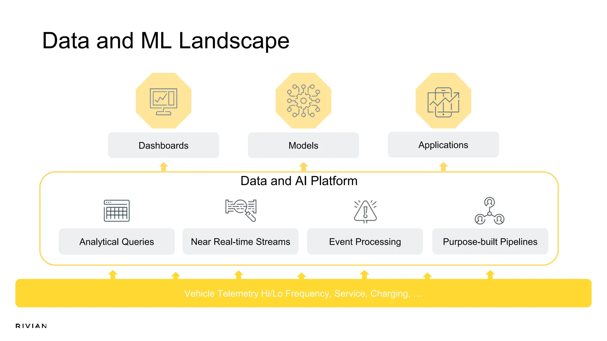 Data and ML Landscape
Analytical Queries Near Real-time Streams Event Processing Purpose-built Pipelines
Dashboards Models Applications
Vehicle Telemetry Hi/Lo Frequency, Service, Charging, …
Data and AI Platform
 