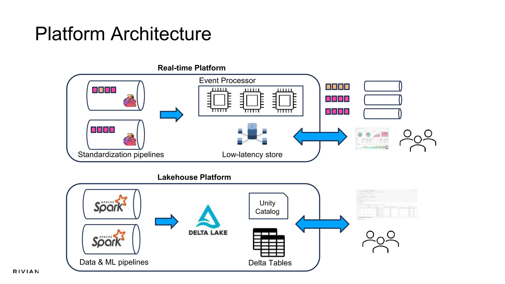 Platform Architecture
Real-time Platform
Unity
Catalog
Lakehouse Platform
Event Processor
Low-latency store
Standardization pipelines
Data & ML pipelines Delta Tables
 