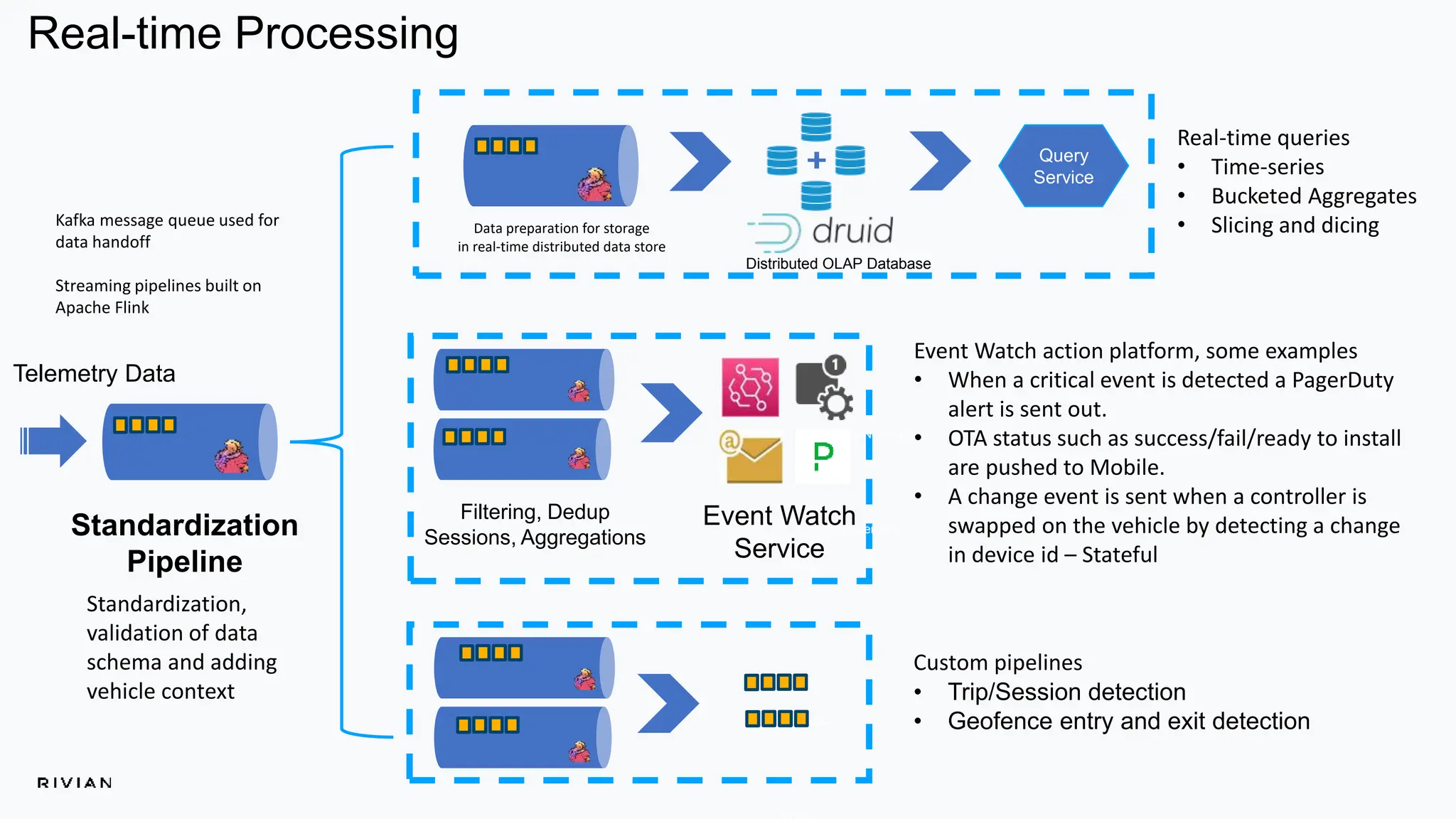 Standardization
Pipeline
Push Notification
PagerDuty
Event Bridge
Standardization,
validation of data
schema and adding
vehicle context​
Data preparation for storage
in real-time distributed data store
Event Watch action platform, some examples
• When a critical event is detected a PagerDuty
alert is sent out.​
• OTA status such as success/fail/ready to install
are pushed to Mobile.​
• A change event is sent when a controller is
swapped on the vehicle by detecting a change
in device id – Stateful
Event Watch
Service
Filtering, Dedup
Sessions, Aggregations
Custom pipelines​
• Trip/Session detection​
• Geofence entry and exit detection
Telemetry Data
Real-time Processing
Distributed OLAP Database
Query
Service
Real-time queries
• Time-series
• Bucketed Aggregates
• Slicing and dicing
Kafka message queue used for
data handoff
Streaming pipelines built on
Apache Flink
 