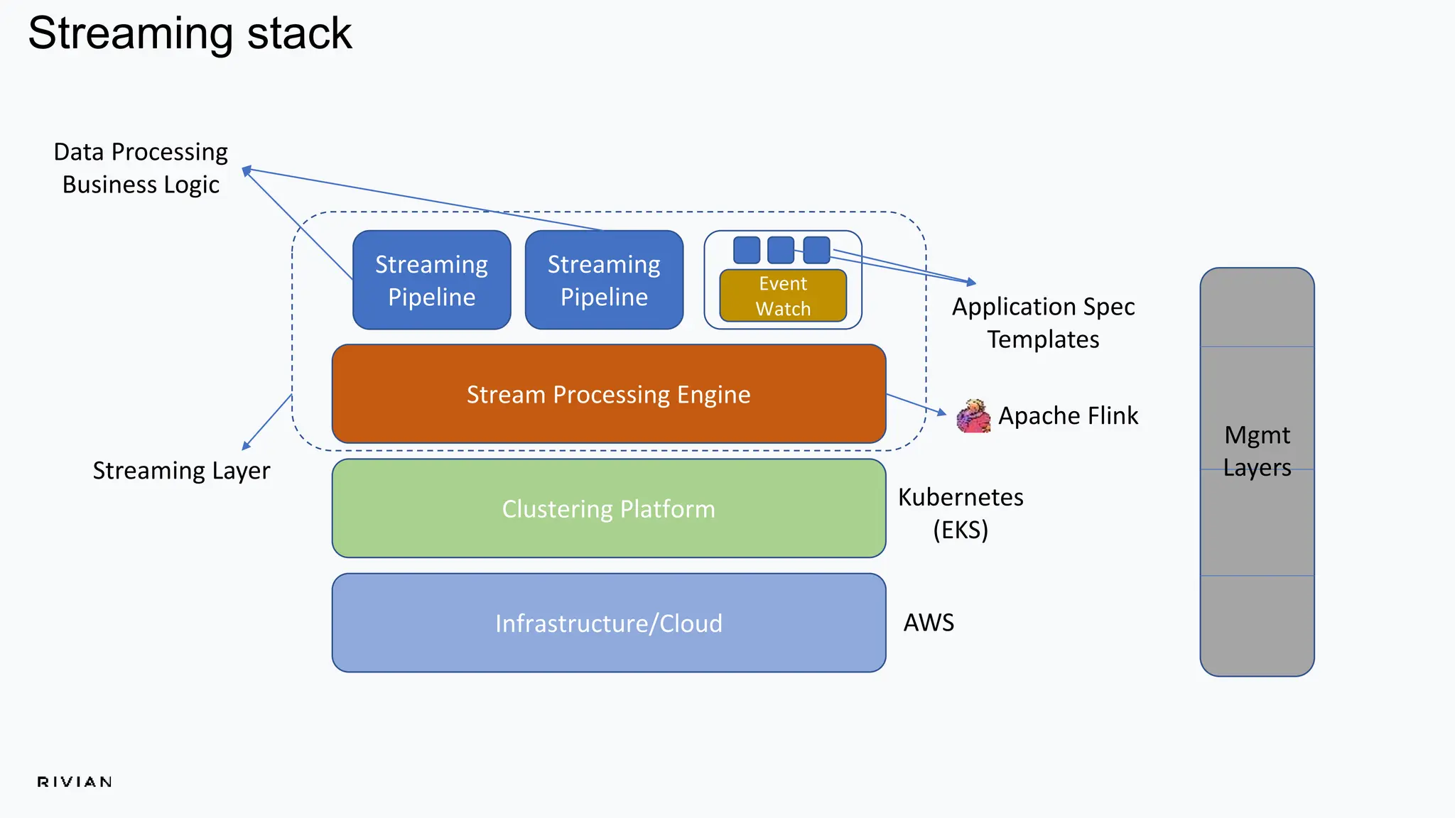 Clustering Platform
Stream Processing Engine
Streaming
Pipeline
Infrastructure/Cloud
Event
Watch
Streaming
Pipeline
AWS
Kubernetes
(EKS)
Apache Flink
Streaming Layer
Data Processing
Business Logic
Application Spec
Templates
Mgmt
Layers
Streaming stack
 