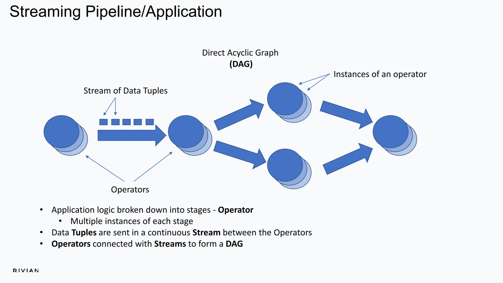 Direct Acyclic Graph
(DAG)
• Application logic broken down into stages - Operator
• Multiple instances of each stage
• Data Tuples are sent in a continuous Stream between the Operators
• Operators connected with Streams to form a DAG
Operators
Stream of Data Tuples
Instances of an operator
Streaming Pipeline/Application
 