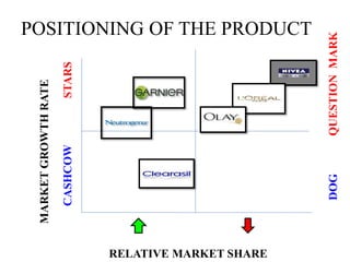 POSITIONING OF THE PRODUCT
MARKETGROWTHRATE
RELATIVE MARKET SHARE
CASHCOWSTARS
DOGQUESTIONMARK
 