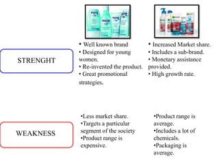 STRENGHT
• Well known brand
• Designed for young
women.
• Re-invented the product.
• Great promotional
strategies.
• Increased Market share.
• Includes a sub-brand.
• Monetary assistance
provided.
• High growth rate.
WEAKNESS
•Less market share.
•Targets a particular
segment of the society
•Product range is
expensive.
•Product range is
average.
•Includes a lot of
chemicals.
•Packaging is
average.
 