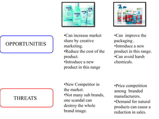 OPPORTUNITIES
THREATS
•Can increase market
share by creative
marketing.
•Reduce the cost of the
product.
•Introduce a new
product in this range
•Can improve the
packaging .
•Introduce a new
product in this range.
•Can avoid harsh
chemicals.
•New Competitor in
the market.
•Not many sub brands,
one scandal can
destroy the whole
brand image.
•Price competition
among branded
manufacturers.
•Demand for natural
products can cause a
reduction in sales.
 