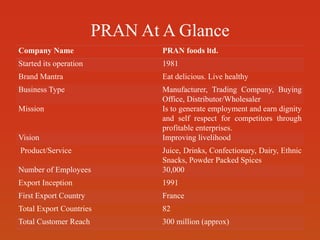 PRAN At A Glance
Company Name PRAN foods ltd.
Started its operation 1981
Brand Mantra Eat delicious. Live healthy
Business Type Manufacturer, Trading Company, Buying
Office, Distributor/Wholesaler
Mission Is to generate employment and earn dignity
and self respect for competitors through
profitable enterprises.
Vision Improving livelihood
Product/Service Juice, Drinks, Confectionary, Dairy, Ethnic
Snacks, Powder Packed Spices
Number of Employees 30,000
Export Inception 1991
First Export Country France
Total Export Countries 82
Total Customer Reach 300 million (approx)
 